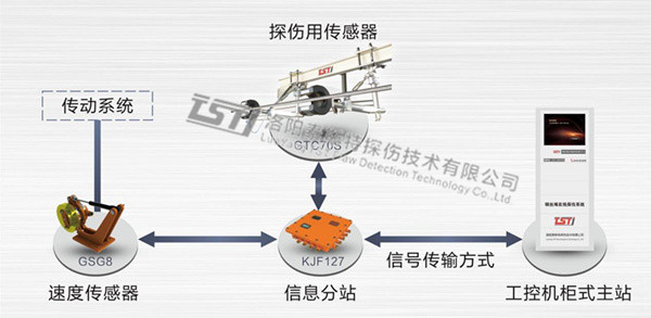 出口型架空乘人裝置自動探傷儀拓?fù)鋱D