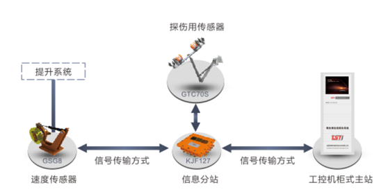 建筑用鋼絲繩在線監(jiān)測系統(tǒng)拓?fù)鋱D