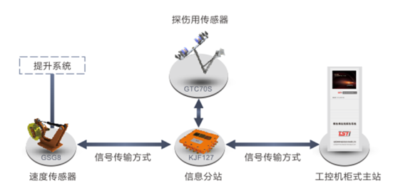 港口用鋼絲繩在線監(jiān)測系統(tǒng)拓撲圖